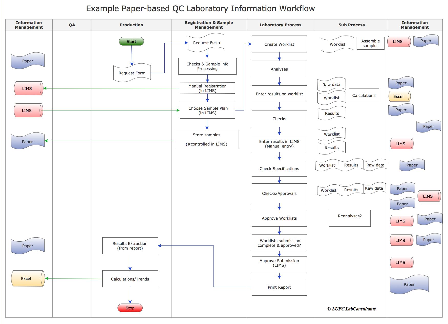 paper-based laboratory workflow