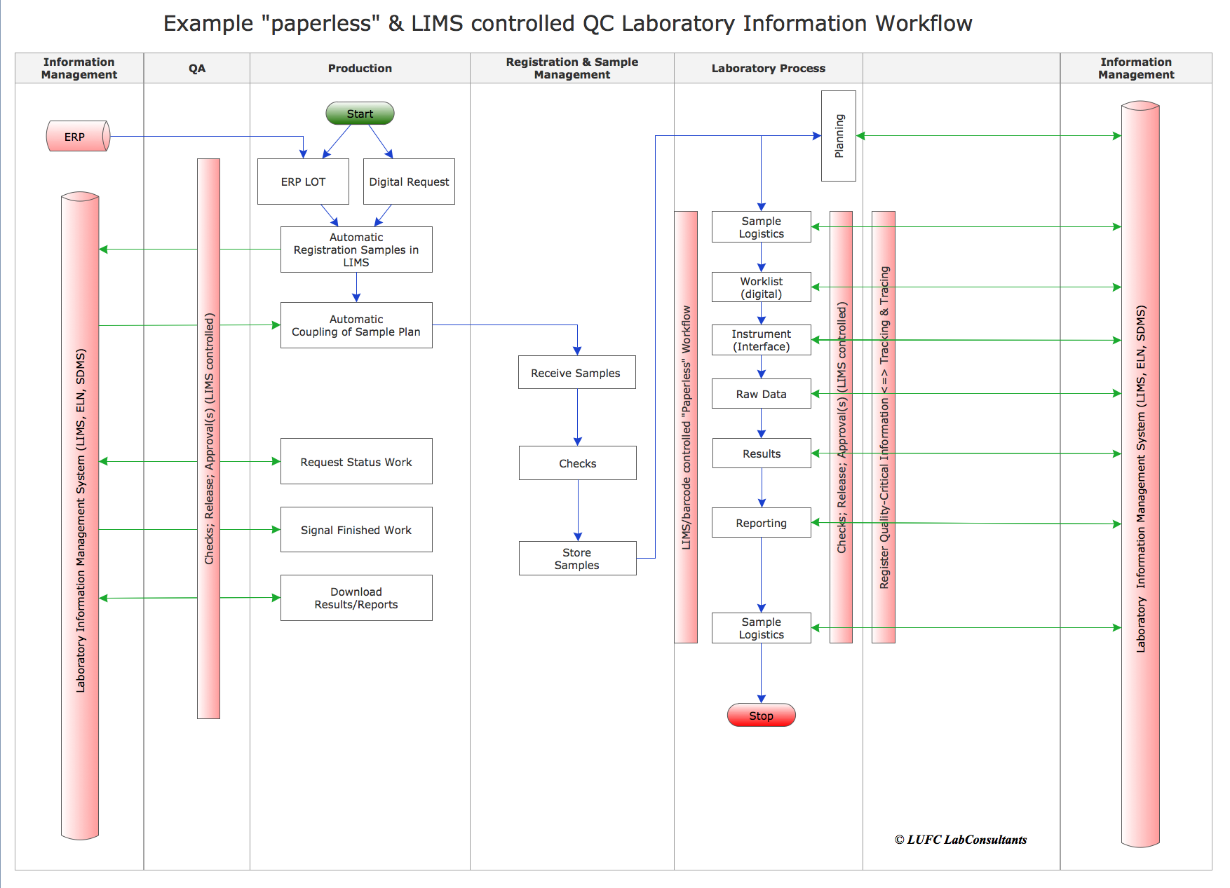 paperless laboratory workflow